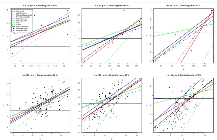 Fig. 1 Observed and predicted simulated censored data. Regression lines are obtained using: the true model that generated the data, the gold standard, maximum likelihood estimation (MLE), non-parametric Buckley-James (BJ), least absolute deviations (LAD) a