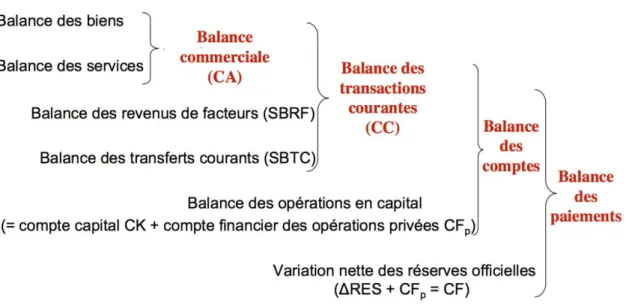 Figure 1 : La balance des paiements 