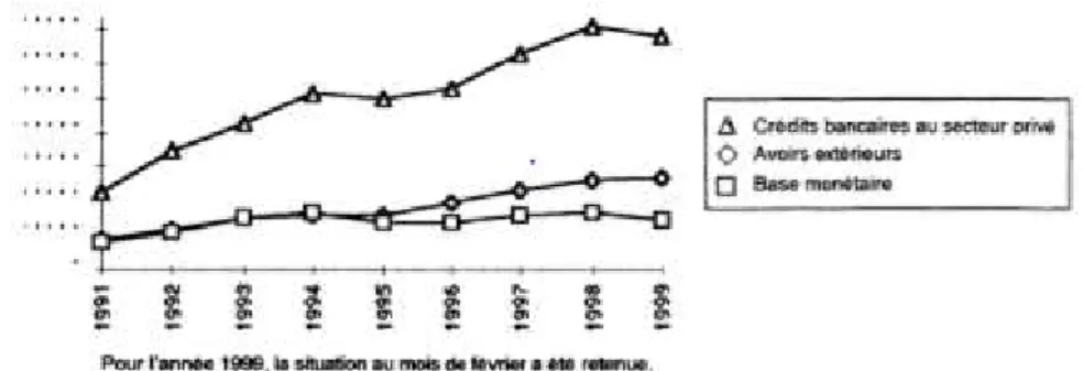 Figure 3 : Evolution des avoirs de réserve extérieurs de la BRCA, de la base  monétaire et du crédit au secteur privé