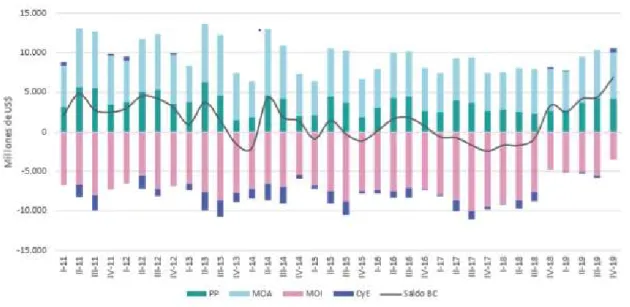 Figure 6 : Balance commerciale 2011 - 2019 