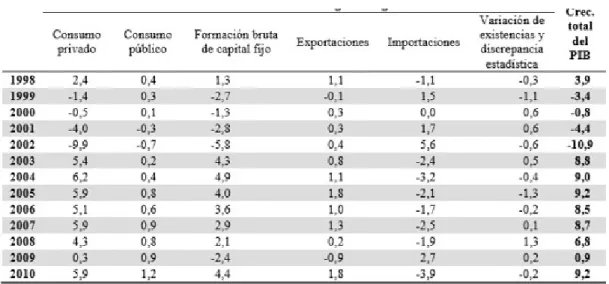 Tableau 3 : Augmentation du PIB 