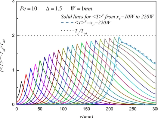 Figure 6. Profiles of the transversally averaged temperature of fluid and solid phases for  5