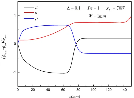 Figure 11. Comparisons between the compressible and incompressible flows for  ∆ = 0 . 1  and 
