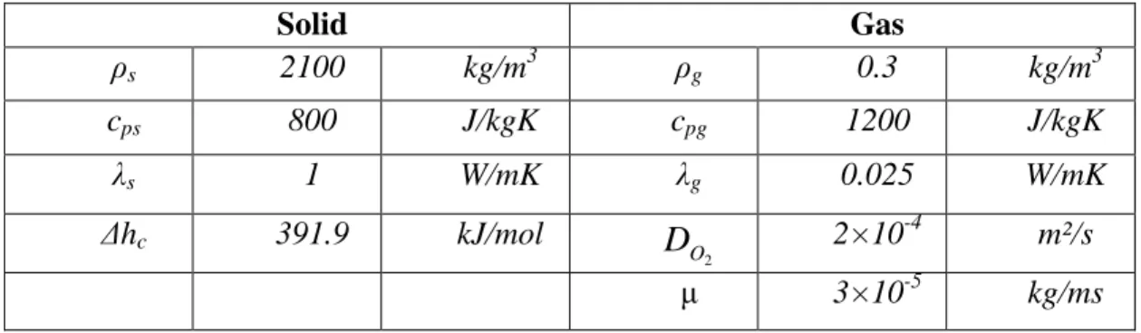 Table 1. Properties in the incompressible flow 