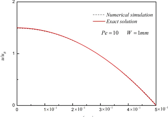 Figure 2. Comparison of fully developed velocity profile in a channel with the exact solution 