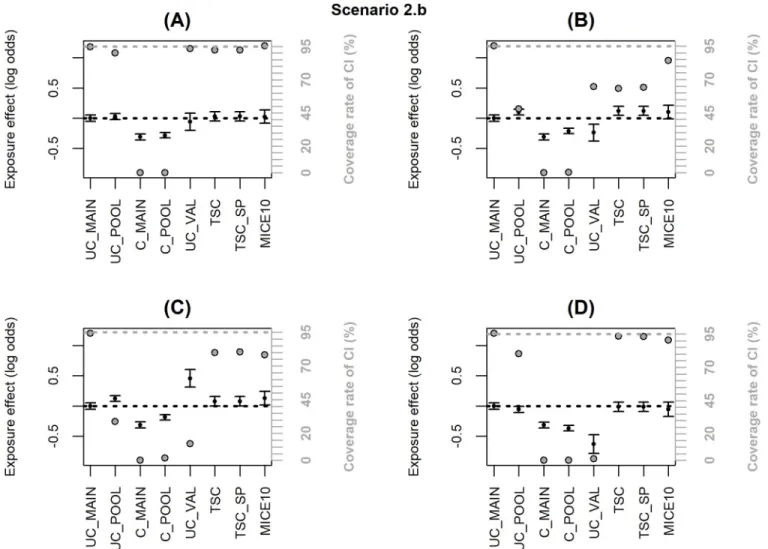 Fig 4. Simulation results when the inclusion probability in the external validation sample (notated P) depends on X + Y or X � Y (scenario 2.b); coverage rate of 95% confidence interval (grey dot with black margin) and mean estimated log-odds ratio for the