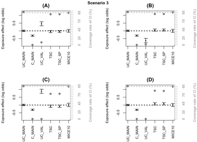 Fig 5. Simulation results with a non-representative internal validation sample where the inclusion probability (notated P) depended on X � Y (scenario 3); coverage rate of 95% confidence interval (grey dot with black margin) and estimated log-odds ratio fo