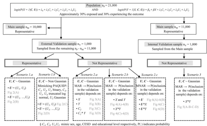 Fig 1 shows the flowchart of the data generation procedure by scenario. For each scenario, we generated 500 data sets