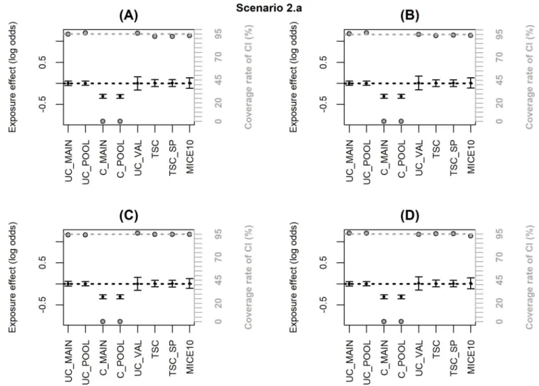 Fig 3. Simulation results when the inclusion probability in the external validation sample (notated P) depends only on X, Y, C or C � Y (scenario 2.a);