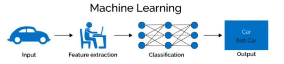 Figure 2 : Illustration du fonctionnement du machine Learning supervisé 