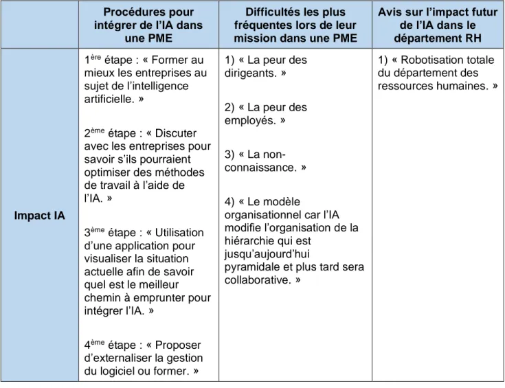 Tableau 2 : Analyse des résultats Impact IA