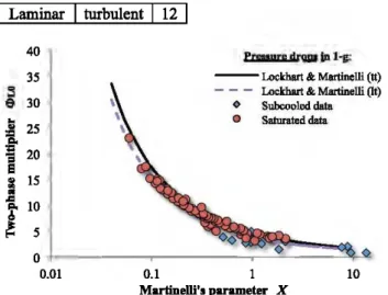 Figure 12: Pressure drops in normal gravity compared to  Lockhart and Martinelli's correlation 