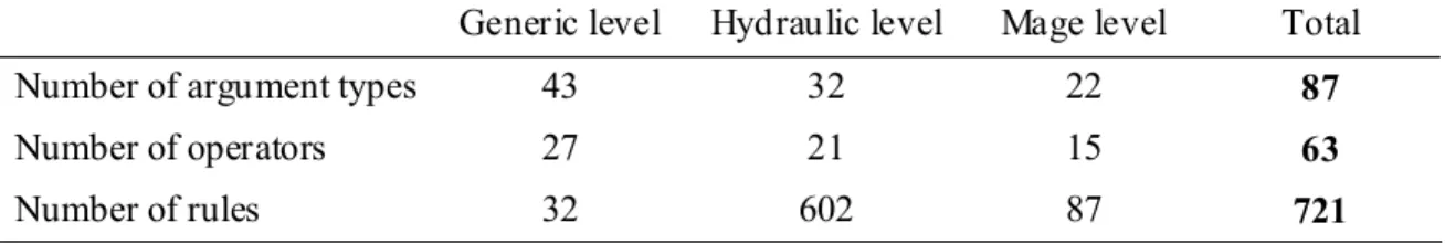 Table 3. Figures about the current state of CaRMA-1 knowledge base. 