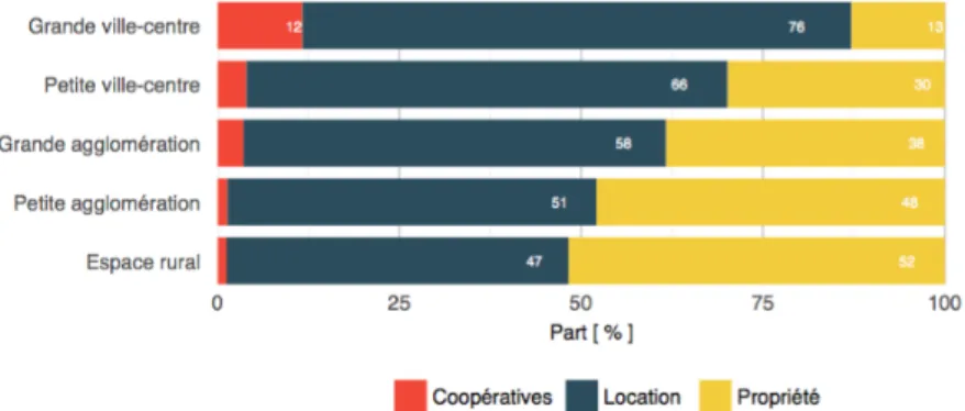 Figure 1 : Pourcentage de logements coopératifs par canton