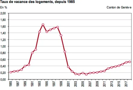 Figure 3 : Taux de vacance des logements dans le canton  de Genève, depuis 1985