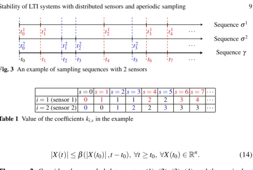 Fig. 3 An example of sampling sequences with 2 sensors