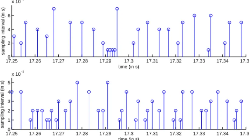 Fig. 6 Profile of the sampling of x and ˙ x (on top), and of θ and ˙ θ (at the bottom)