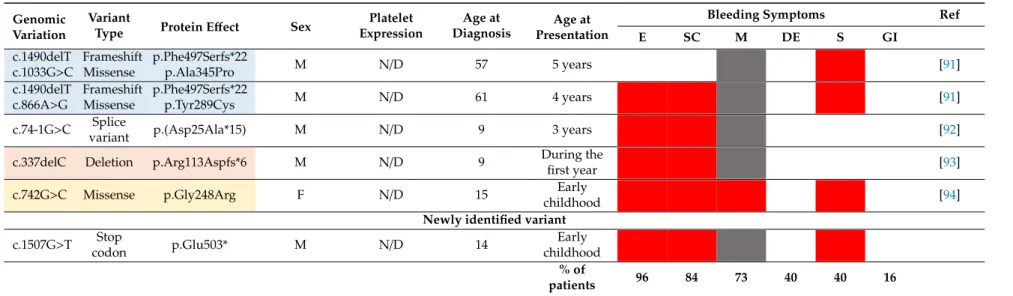 Table 2. Characteristics and bleeding symptoms of the pathogenic RASGRP2 variants reported to date.