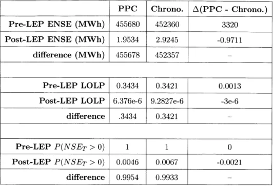 Table  2.1:  PPC  versus  chronological  dispatch  results