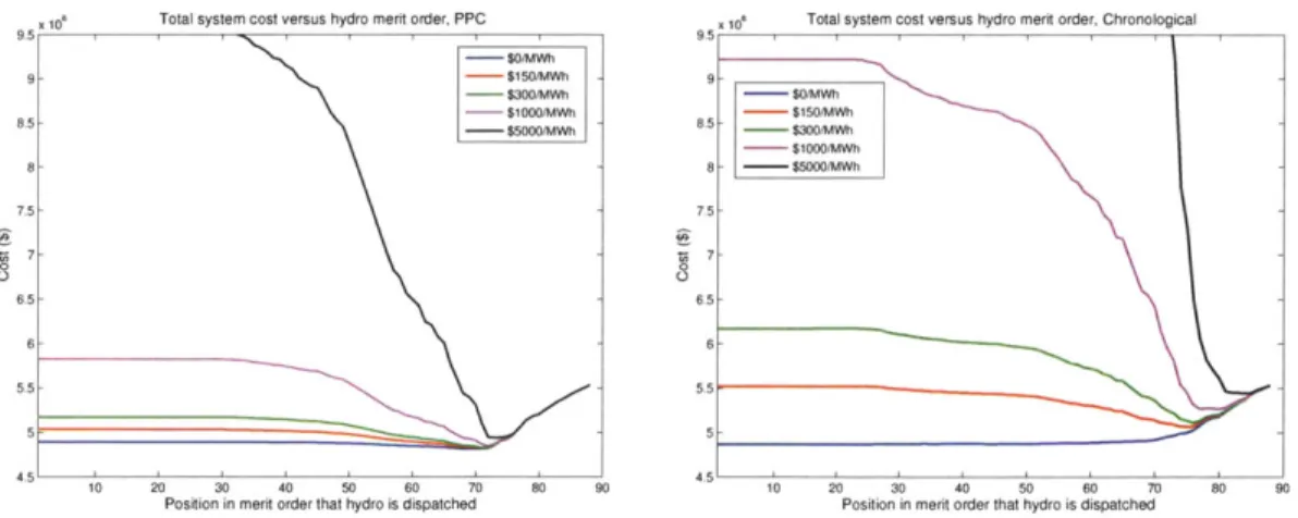 Figure  3-2:  Total  system  cost  for  the  PPC  (left)  and  chronological  (right)  models However,  the  chronological  algorithm  contains  an  interesting  and  different  result regarding  the  position  of the  optimal  hydro position  that  minimi
