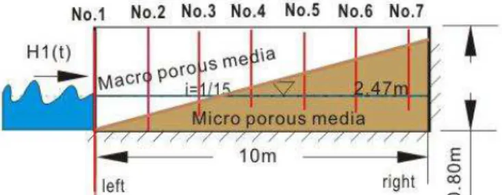 Figure 5 Left entry water level fluctuation for single harmonic  wave test (long run)