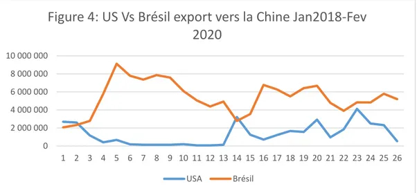 Figure 4: US Vs Brésil export vers la Chine Jan2018-Fev  2020