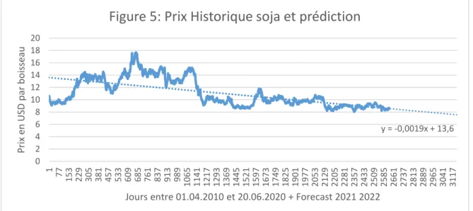 Figure 5: Prix Historique soja et prédiction 