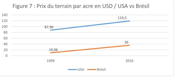 Figure 7 : Prix du terrain par acre en USD / USA vs Brésil