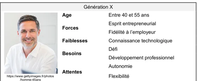 Tableau 2 : Caractéristiques de la génération X  Génération X 