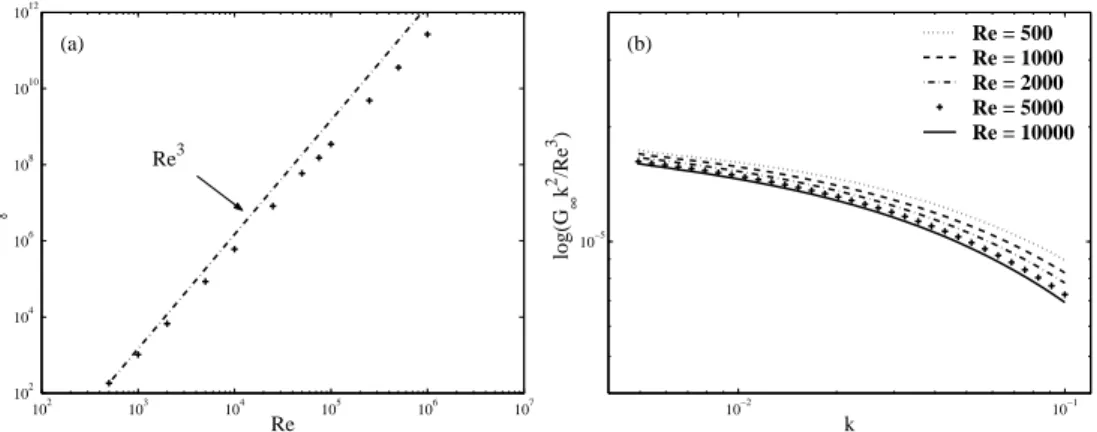 Figure 4. (a) Influence of the Reynolds number on the energy amplification factor for k = 1 and m = 0