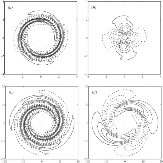 Figure 9. Isocontours of axial vorticity for the first functions for m = 2 and Re = 1000