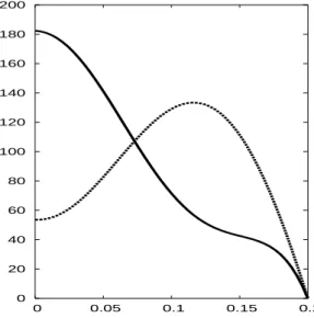 Figure 8: The injection velocity (cms − 1 ) proﬁles are quite counter-intuitive (x-axis in cm)