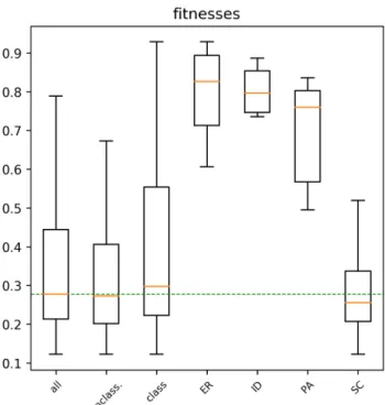 Figure 5: Boxplots of best fitnesses achieved (lower is better) for the underlying networks of the various families, as well as all, unclassified and classified