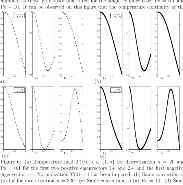 Figure 6: (a) T emperature eld T (i/n) i ∈ {1, n} for disretization n = 20 and