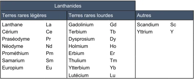 Tableau 1 : Noms et symboles chimiques des terres rares 