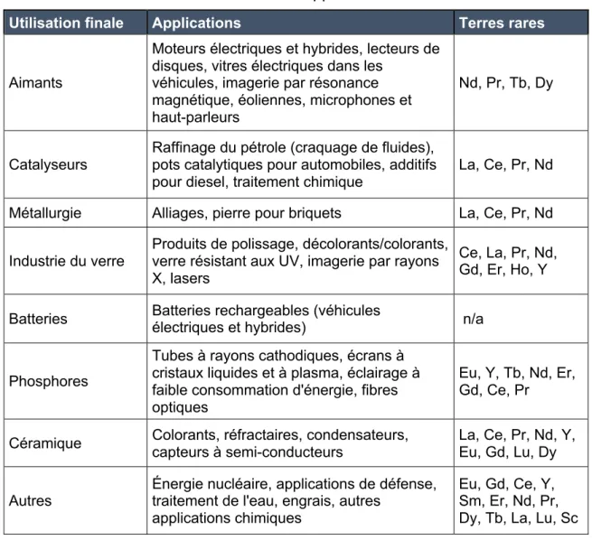 Tableau 3 : Utilisation finale et applications des terres rares  Utilisation finale  Applications  Terres rares 