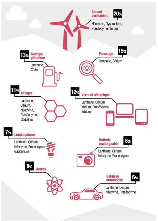 Figure 3 : Répartition de l’utilisation de terres rares (en %) 