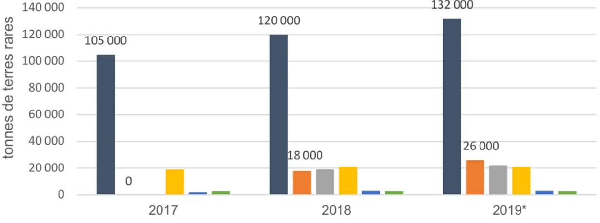 Figure 7 : Production minière de terres rares dans le monde de 2017 à 2019* 