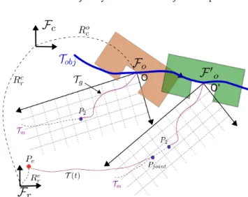 Fig. 8: Control Mode 1. The robot tracks a point. The object moves to the right, it is drawn at two times: firstly in brown for time t 1 and then in green at time t 2 
