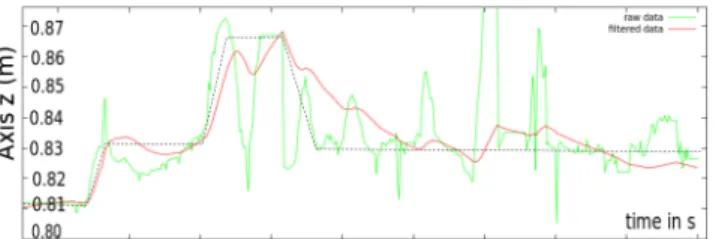Fig. 10: Instability of the 3D vision in poor lighting condition. The green curve shows axis z of the localization result of an object in the robot frame over 10 seconds and the red one shows the filtered result