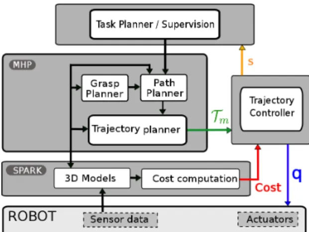 Fig. 1: Software Architecture of the robot for HRI manipulation. T m is the main trajectory calcu- calcu-lated initially by MHP (Motion in Human Presence)