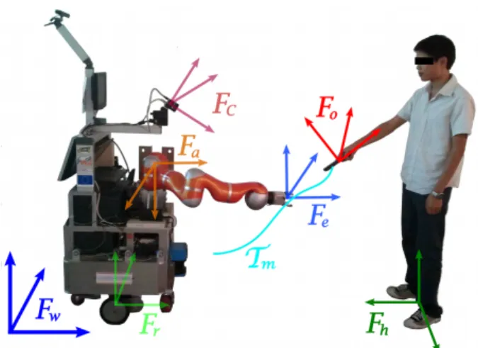 Fig. 2: Frames for object exchange manipulation: F w : world frame; F r : robot frame; F c : camera frame; F e : end effector frame; F o : object frame; F h : human frame