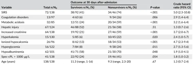 TABLE 1 Univariable association between variables and short-term death in dogs with acute pancreatitis in training cohort