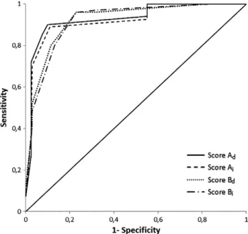 FIGURE 2 Receiver operator characteristic (ROC) curve for prediction of short-term death in the training cohort for scores A d , A i,