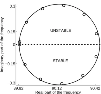 Figure 8: N = 1 - Variation of the eigenfrequency of the mixed mode of first order (p = 1) in the complex plane when τ is changing