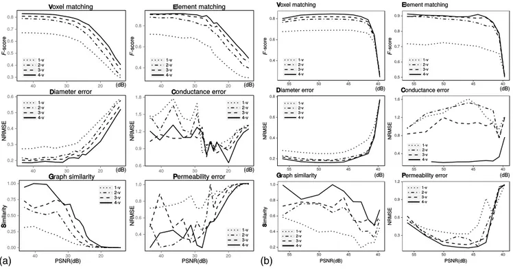 Fig. 5 Sensitivity of vascular network extraction to additive (a) Gaussian noise and (b) Poissonian noise evaluated using six different accuracy metrics on our synthetic network with n -views reconstructions ( n ∈ ½ 1;4 ) (cf., Appendix A for more informat