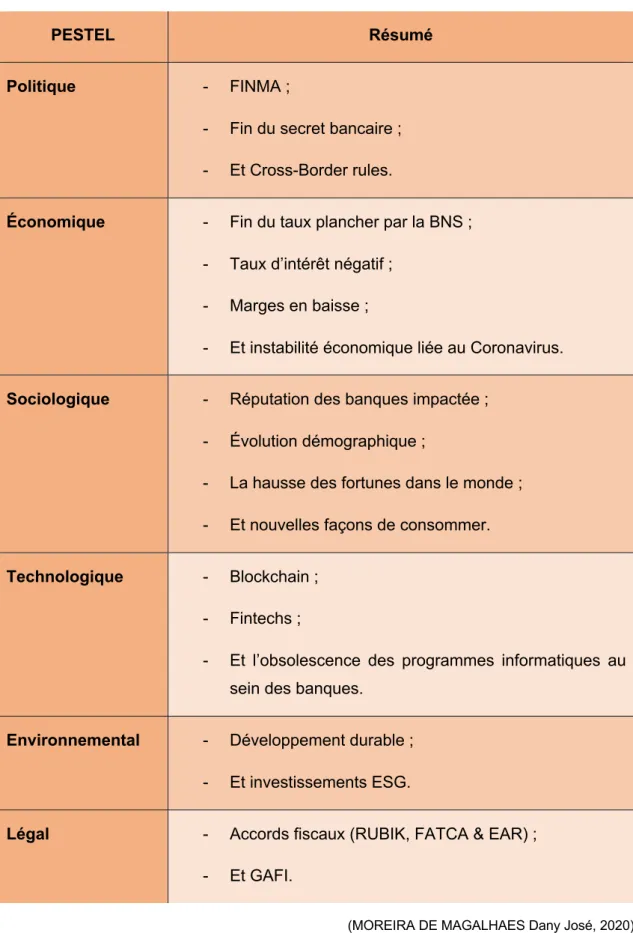 Tableau 2 : Résumé de l'outil PESTEL 