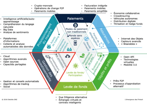 Figure 6 : Les six segments d’activités financières 