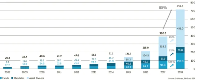 Figure 9 : Évolution des placements ESG en Suisse 