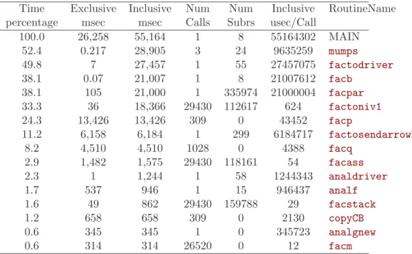 Table 3: Example of TAU profile when running MUMPS on an unsymmetric matrix.